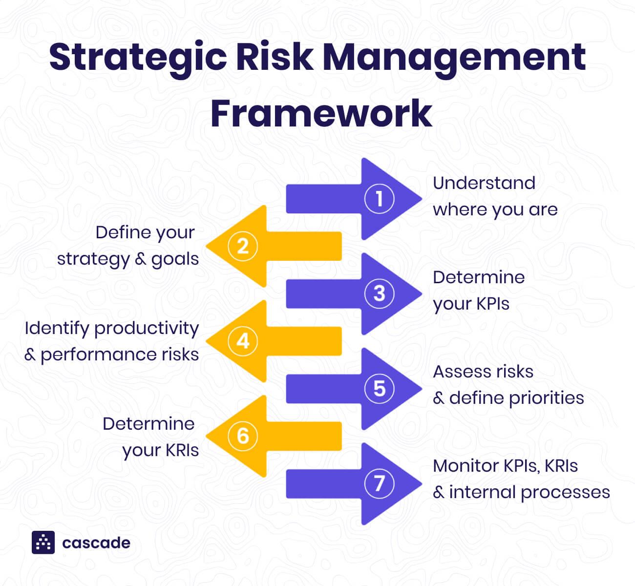 Building a‌ Risk Management Strategy for Long-Term Success