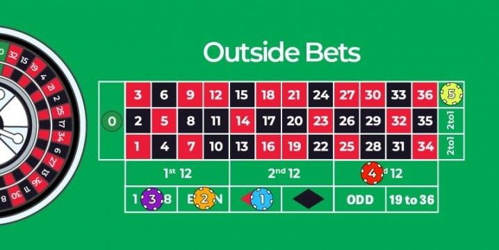 The Strategic Appeal of Outside Bets